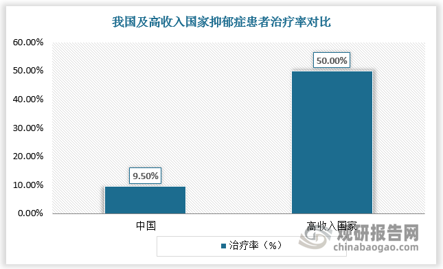 隨著工作和生活壓力的增大，心理健康問題已成為重大公共衛(wèi)生挑戰(zhàn)。全球超過7億人受到抑郁癥、焦慮癥等心理疾病的困擾，每年因心理健康問題導致的經(jīng)濟損失高達約1萬億美元。從國內(nèi)看，2022年國民心理健康狀況調(diào)查結(jié)果顯示，我國抑郁風險檢出率為10.6%，焦慮風險檢出率為15.8%，但受傳統(tǒng)觀念影響，國內(nèi)對心理疾病的干預仍不足。根據(jù)數(shù)據(jù)，高收入國家抑郁癥患者治療率達50%，而我國抑郁癥患者治療率僅為9.5%。