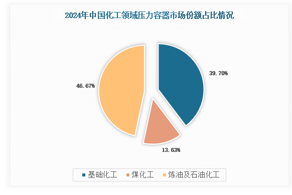 目前，我國(guó)壓力容器下游應(yīng)用主要集中在油氣和化工領(lǐng)域，2024年國(guó)內(nèi)油氣和化工領(lǐng)域壓力容器市場(chǎng)規(guī)模為1413.48億元。其中基礎(chǔ)化工市場(chǎng)占比39.70%，煤化工市場(chǎng)占比13.63%，煉油及石油化工市場(chǎng)占比 46.67%，具體如下：