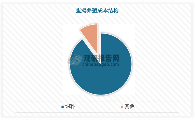 养殖成本下降，盈利逐步提升，是国内在产蛋鸡存栏量增多的另一重要原因。饲料是蛋鸡养殖的主要成本，占整体养殖成本的90%以上。近年来，由于全球粮食价格上涨，尤其是玉米和豆粕等主要饲料原料的价格涨幅较大，导致养殖成本攀升。但2024年以来，受饲料成本下跌影响，蛋鸡养殖成本持续走低，蛋鸡养殖盈利呈现先降后增的走势。根据数据，2019-2024年我国蛋鸡养殖行业有五年保持盈利状态，2024年出现历史级盈利，全年平均利润为1.52元/斤，增速高达133.8%。
