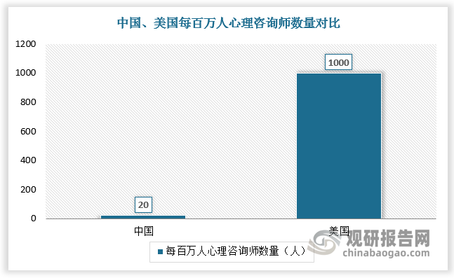 從心理咨詢師數(shù)量看，目前我國每百萬人口僅有20人能提供心理健康服務，而美國每百萬人口中有1000人能提供心理健康服務。