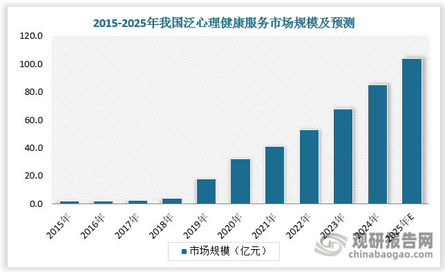 目前我國有心理問題的人數(shù)在2-3億，其中超5400萬人患有抑郁癥，泛心理問題人數(shù)高達9500萬。隨著政策對心理健康服務的支持力度不斷加大，心理健康服務行業(yè)增長空間廣闊。預計2025年我國泛心理健康服務市場規(guī)模將達到104.1億元，2020-2025年CAGR為27%。