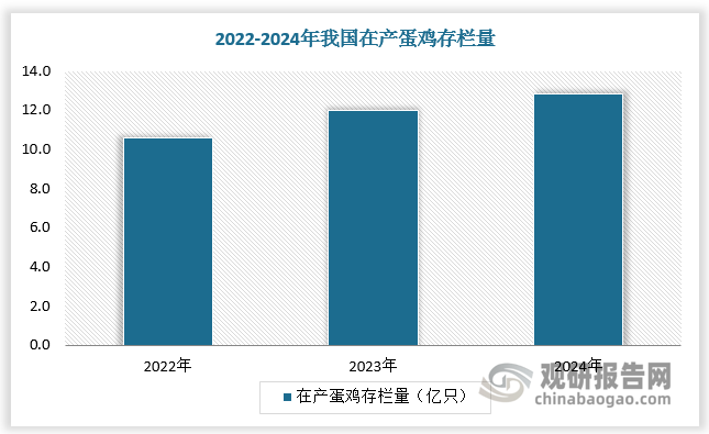 鸡蛋良好的市场需求，激发了蛋鸡养殖方的养殖积极性，推动在产蛋鸡存栏量持续攀升。截至2024年底,全国在产蛋鸡存栏量达到了12.8亿只,冲上近5年新高位，使得国内鸡蛋供应充足。