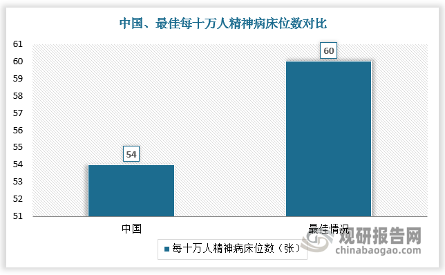 與龐大的市場需求相比，我國心理健康服務供給不足。從醫(yī)院精神科床位數(shù)看，截至2021年中國醫(yī)院精神科病床位數(shù)為75.4萬張，2016-2021年床位數(shù)CAGR為15.4%，中國每十萬人精神病床位數(shù)為54張，而相關(guān)研究認為每十萬人60張精神病床位是最佳情況。