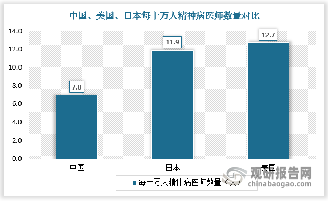 從醫(yī)師數(shù)看，2021年中國精神病醫(yī)院執(zhí)業(yè)醫(yī)師數(shù)僅為4.57萬人，執(zhí)業(yè)助理醫(yī)師數(shù)僅為5.14萬人，每十萬人精神病醫(yī)師僅為7人，與日本的11.9人、美國的12.7人存在較大差距。