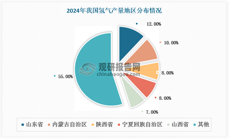 從地區(qū)發(fā)展情況看，我國(guó)氫氣生產(chǎn)主要集中在傳統(tǒng)重工業(yè)區(qū)，其中山東、內(nèi)蒙古、陜西、寧夏、山西氫氣產(chǎn)量排名全國(guó)前五，分別占比12%、10%、8%、8%、7%，總占比達(dá)45%。
