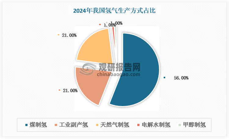 煤氣化制氫占比超50%，其通過(guò)將煤與氧氣和水蒸氣在高溫高壓下反應(yīng)，產(chǎn)生一氧化碳和氫氣，此過(guò)程可通過(guò)化學(xué)反應(yīng)將煤中的化學(xué)能轉(zhuǎn)化為氫氣。天然氣制氫主要通過(guò)高溫將天然氣(主要成分為甲烷)與水蒸氣反應(yīng)，生成氫氣和二氧化碳，是目前商業(yè)化應(yīng)用最為廣泛的制氫方法，占比21%。