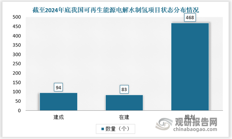 根據(jù)數(shù)據(jù)，截至2024年底，全國(guó)各地累計(jì)規(guī)劃建設(shè)可再生能源電解水制氫項(xiàng)目超600個(gè)，其中已建成項(xiàng)目超90個(gè)，在建項(xiàng)目超80個(gè)。全國(guó)已建成電解水制氫項(xiàng)目產(chǎn)能約12.5萬(wàn)噸/年，主要分布在華北和西北地區(qū)，分別占比45%和44%。