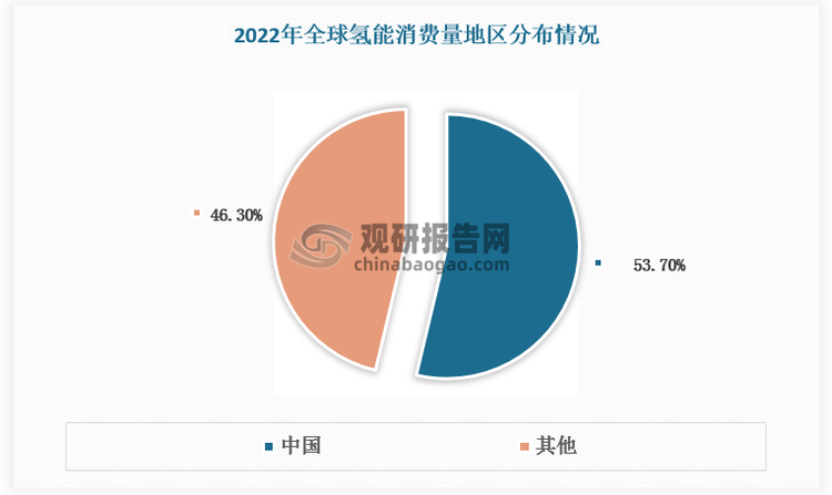 氫能具有清潔無(wú)碳、綠色高效、應(yīng)用場(chǎng)景豐富等特點(diǎn), 在加快能源綠色轉(zhuǎn)型背景下，2022年我國(guó)氫能消費(fèi)量占全球的比重已超50%。我國(guó)氫能消費(fèi)市場(chǎng)龐大刺激制氫端發(fā)展。根據(jù)數(shù)據(jù)，2020-2024年我國(guó)氫氣產(chǎn)量由2500萬(wàn)噸增長(zhǎng)至3650萬(wàn)噸，預(yù)計(jì)2025年我國(guó)氫氣產(chǎn)量將達(dá)3750萬(wàn)噸。