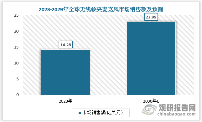 2023年全球無(wú)線領(lǐng)夾麥克風(fēng)市場(chǎng)銷售額達(dá)14.28 億美元，預(yù)計(jì) 2030 年全球無(wú)線領(lǐng)夾麥克風(fēng)市場(chǎng)銷售額將達(dá)到 22.99 億美元，2023-2030 年年復(fù)合增長(zhǎng)率為 7%。