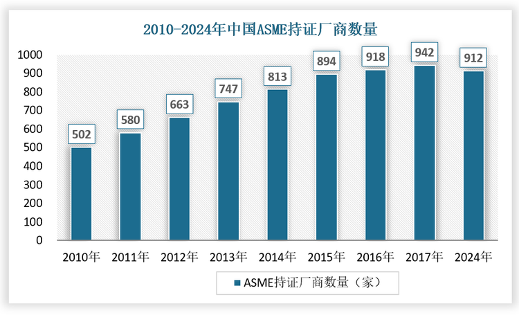从国内来看，中国压力容器制造业的发展经历了一个从无到有、从小到大、从混业到专业的发展历程，已形成了多种体制、类型的生产企业并存的格局，行业集中度较低、市场化程度较高。行业中的相关企业原来主要从事低端产品建造、分包工作，而近年来迅速发展，在产品层次、产业分工、经营规模等方面都有了较大提高，目前我国已经发展成为全球金属压力容器行业最重要的生产基地之一。从全球ASME持证厂商分布情况来看，近年来我国持证厂商数量大幅提升，由2010年的502家上升至2024年的912家，行业整体竞争随着持证厂商数量大幅增加也日趋加剧。