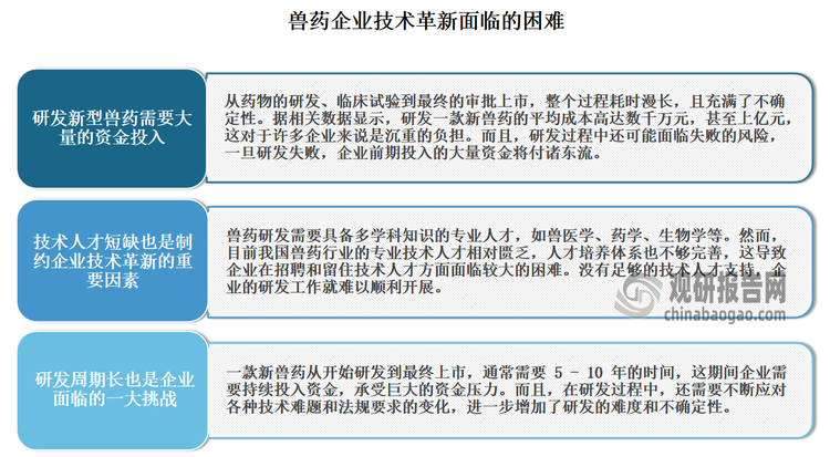 二是近年随着人们对食品安全和动物健康的关注度不断提高，对兽药的要求也日益严苛。绿色、高效、安全的兽药成为了市场的主流需求，这促使兽药企业必须加快技术革新的步伐，以适应市场的变化。然而，技术革新并非一蹴而就，企业在这一过程中仍面临着诸多困难。