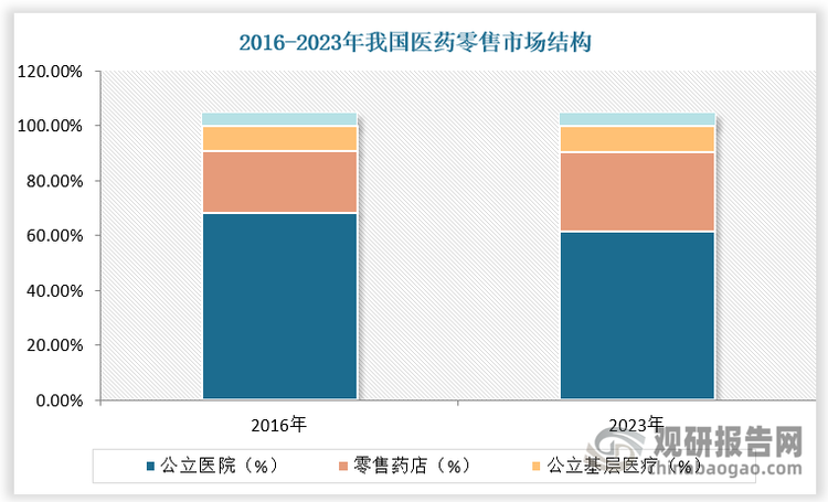 零售药店市场地位提升，医药零售市场结构逐渐发生变化。2016-2023年我国零售药店终端销售占比由22.5%提升至29.3%，而公立医院终端销售占比从68.4%逐步下降至61.3%。