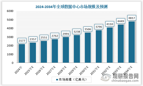 随着云计算、大数据和人工智能等技术的兴起，数据中心需要处理大量的数据传输和存储，而MPO光纤连接器能够提供高密度的光纤连接，满足数据中心对高速、高带宽传输的要求。全球数据中心市场规模持续增长带来 MPO光纤连接器需求， 2023年全球MPO光纤连接器市场规模达18亿美元。