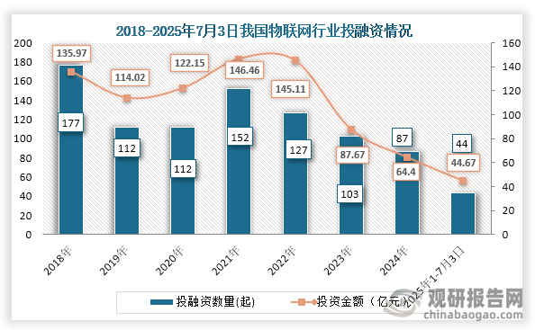 從行業投融資情況來看，2021年之后我國物聯網行業投融資事件及金額持續下降，到2024年我國物聯網行業發生87起投融資事件，投融資金額為64.4億元；2025年1-7月3日我國物聯網行業發生44起投融資事件，投融資金額為44.67億元。