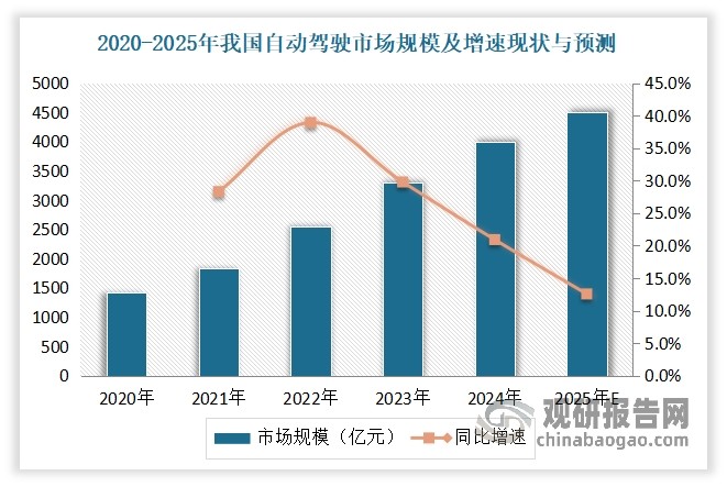目前我国积极发展智能网联汽车，自动驾驶技术进一步推动BAT等企业进入市场、加大投入研发技术，使得智能驾驶市场正处于快速发展阶段。数据显示，2023年我国自动驾驶市场规模达3301亿元，同比增长14.1%。预计2025年，我国自动驾驶市场规模将逼近4500亿元。