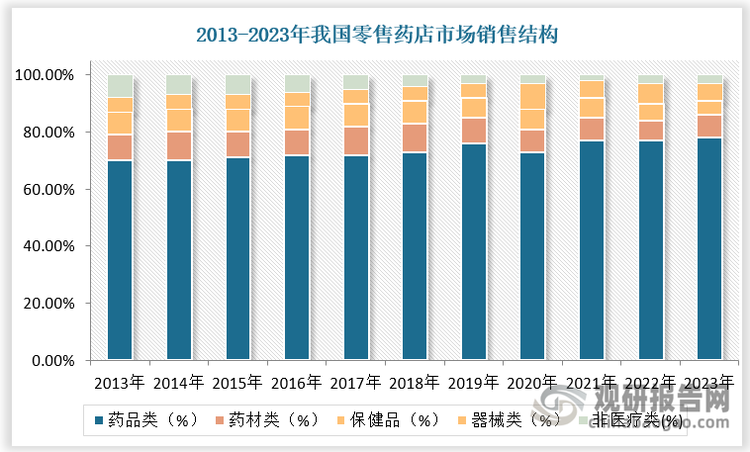 零售药店主要销售产品包括药品类、药材类、保健品类、器械类、非医疗类等。其中药品类随着我国消费水平不断升级、国民保健意识不断增强，消费者健康需求日益旺盛，迎来新的发展时期，销售规模不断扩大，2023年占比达78%，较2013年提升8个百分点。而保健品类占比下降，主要由于近年来医保局对于药店内医保资金的使用情况进行了严格的审核并实施了一系列的飞行检查，使得个人账户购买保健品的情况减少，且消费者自费意愿未显著增强。