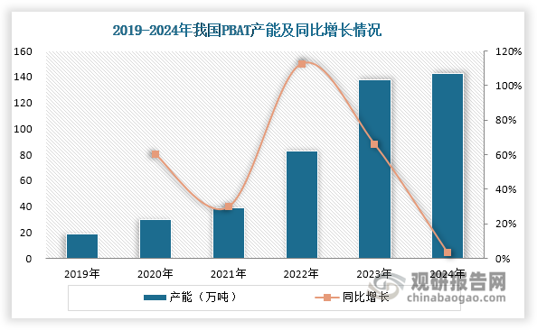在“限塑令”政策持续推动下，我国PBAT行业迎来“扩能潮”，产能由2019年的18.8万吨激增至2023年的138.1万吨，年均复合增长率达64.63%。不过，由于下游需求增速显著低于产能扩张节奏，行业产能过剩压力加剧。在此背景下，随着市场逐步回归理性，多个项目选择延期或取消建设计划。因此2024年我国PBAT产能增速呈现断崖式下跌，尽管产能超过140万吨，但3.55%的同比增长较上年同期（66.19%）大幅收缩62.64个百分点。