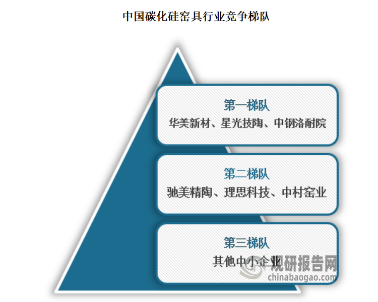 我国碳化硅窑具行业大体可以分为三个梯队，第一梯队为头部企业，主要有华美新材、星光技陶、中钢洛耐院、三责新材等;第二梯队主要有驰美精陶、理思科技、中村窑业、金鸿新材、仁和新材等，此梯队企业数量最多，也更有可能出现新头部企业;第三梯队为其他中小企业，产品偏向中低端，企业规模较小，竞争力较弱。