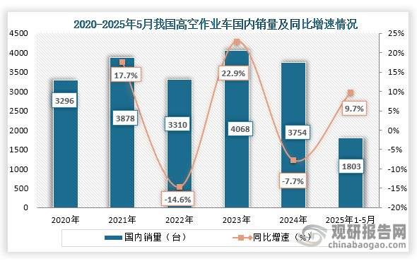具体来看，到2024年我国高空作业车国内销量为3754台，同比下降7.7%；2025年1-5月国内销量为1803台，同比增长9.7%。