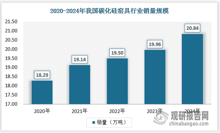 碳化硅窑具以其优异的耐高温、耐磨损、导电性能优良等特性，在玻璃、陶瓷、冶金、化工等高温窑炉领域得到广泛应用。随着这些行业的快速发展，对碳化硅窑具的需求也在持续增长，2024年我国碳化硅窑具行业销量规模达到了20.84万吨。