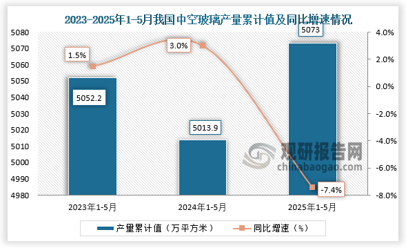 累计值来看，2025年1-5月我国中空玻璃产量累计约为5073万平方米，同比下降7.4%。整体来看，近三年同期我国中空玻璃产量累计值呈先降后升走势。