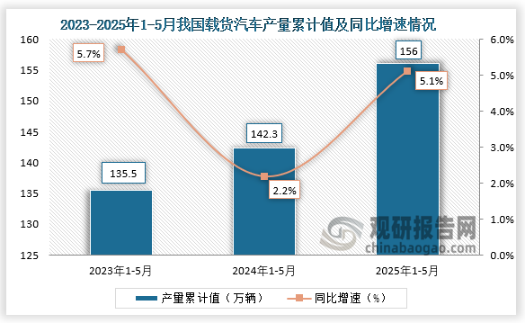 累计值来看，2025年1-5月我国载货汽车产量累计约为156万辆，同比增长5.1%。整体来看，近三年同期我国载货汽车产量累计值呈增长走势。