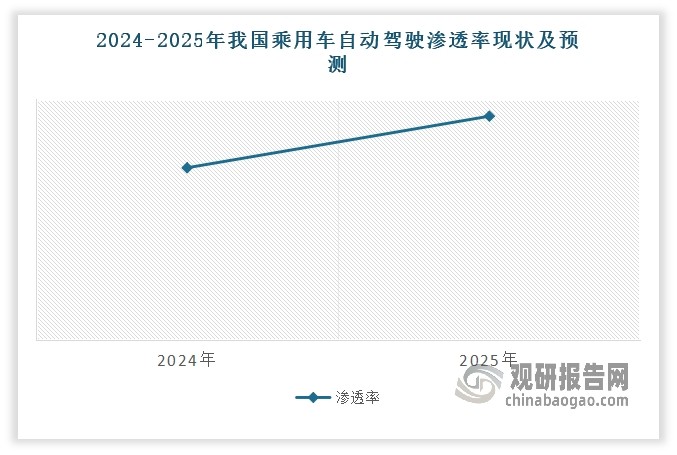 智能驾驶是指汽车通过搭载先进的传感器、控制器、执行器、通讯模块等设备，实现协助驾驶员对车辆的操控，甚至完全代替驾驶员实现无人驾驶的功能。智能驾驶是人工智能革命和新能源革命的集大成者，是下一个万亿级大赛道。当下，智驾技术正逐渐成为中国日常交通出行的重要组成部分。有数据显示，2024年我国乘用车自动驾驶的渗透率超五成，乘用车L2级及以上自动驾驶的渗透率已达到55.7%。预计到2025年底，我国乘用车自动驾驶的渗透率可能会上升至65%左右。