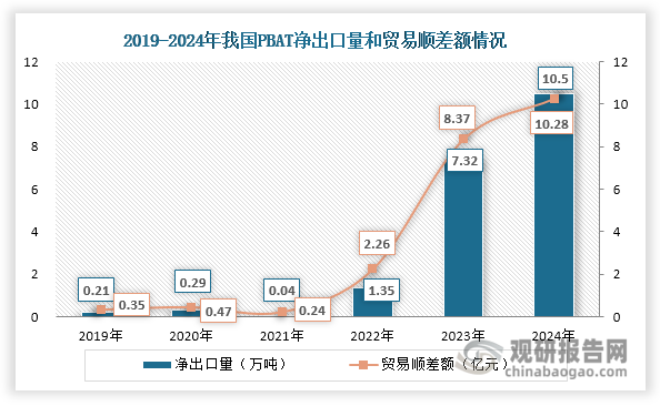 值得一提的是，我国PBAT净出口量和贸易顺差额也在快速上升，分别由2019年的0.21万吨、0.35亿元跃升至2024年的10.5万吨和10.28亿元，年均复合增长率分别达118.67%和96.60%。此外，我国PBAT进口均价由2019年的23295.37元/吨持续下跌至2024年的9498.20元/吨；出口均价则在2021年上涨至20966.51元/吨，其后快速下跌，至2024年降至9788.57元/吨。