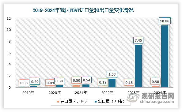 从进出口规模看，近年来我国PBAT进口量始终处于0.5万吨及以下低位水平。出口市场表现亮眼，出口需求持续旺盛，出口量由2019年的0.29万吨激增至2024年的10.8万吨，年均复合增长率达106.16%；与此同时，其出口额也在快速上升，由0.55亿元跃升至10.57亿元，年均复合增长率达80.61%。这一出口跨越式增长主要受三重因素驱动：其一，面对国内PBAT产能过剩局面，生产企业为缓解供应压力，积极开拓海外市场渠道；其二，欧洲、印度等地“禁塑令”实施催生可降解塑料需求，为我国PBAT出口创造了市场空间；其三，我国PBAT具备显著价格优势，国际竞争力突出。如在2024年上半年，我国PBAT出口价格为1.1-1.2万元/吨，而国外PBAT主要生产企业德国巴斯夫，产品价格一般在2万以上。