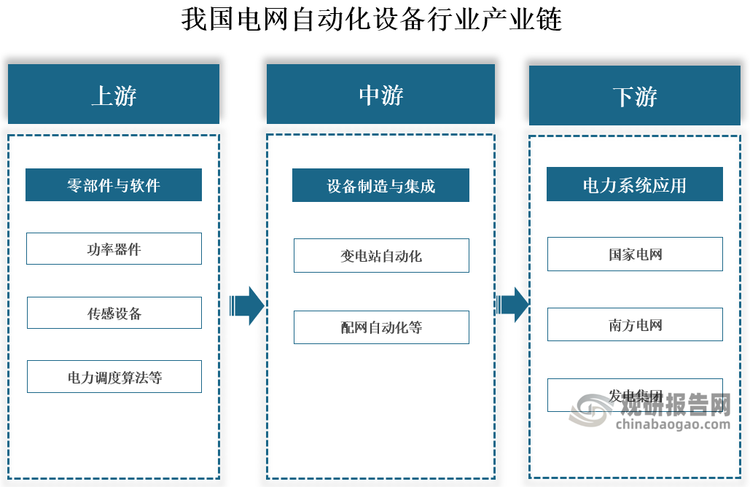 产业链来看，我国电网自动化设备行业产业链上游为零部件与软件，包括功率器件、传感设备、电力调度算法等；中游为设备制造与集成，包括变电站自动化、配网自动化等；下游为电力系统应用，应用主体主要是国家电网、南方电网和发电集团。