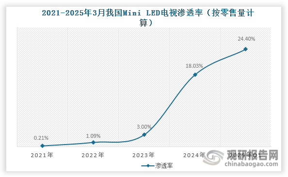 数据来源：奥维云网（AVC）、观研天下整理