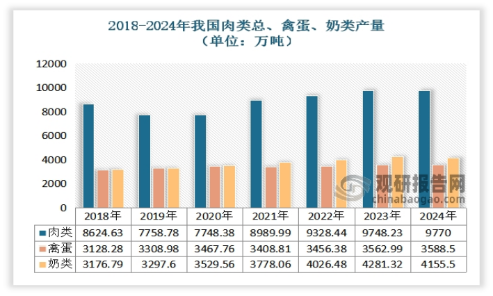 畜牧业作为农业的重要组成部分，对于保障肉类等农产品的稳定供给、促进农民增收以及推动农村经济发展起着关键作用。近年在政策的大力扶持下，我国畜牧业迎来了稳定发展的黄金时期。据相关数据显示，2024年我国肉类总产量达到了9779.9万吨，禽蛋产量达到3588.5万吨，奶类产量达到4155.5万吨，且预计在未来几年，这些数据仍将保持稳定增长态势。随着人们生活水平的提高，对肉、蛋、奶等畜产品的需求日益旺盛，这无疑为兽药行业的发展提供了广阔的市场空间。