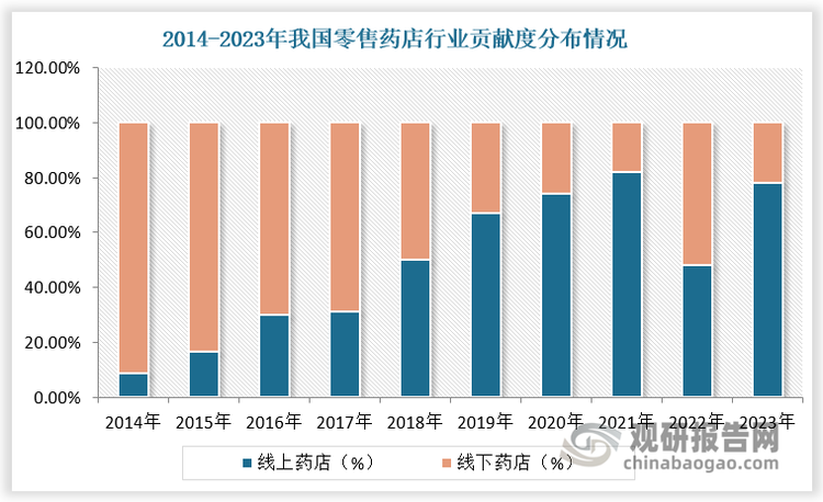 零售药店分为线下药店和线上药店两类。传统线下药店经过20多年的发展，在享受了经济高速发展和医保扩容以及全民覆盖的时代红利后，目前整体数量和市场已趋向饱和。而各大医药电商平台的快速发展和消费者行为习惯的改变加速了线上渠道的快速扩张，给零售药店行业带来新的增长点。根据数据，2023年线上药店对整体药店的销售增长贡献度达78%，线上药店销售规模占比达33%。