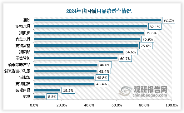 貓用品中，2024年寵物玩具、籠舍背包滲透率較2023年小幅下降，其他用品均有所上升，寵物服飾、智能用品滲透率上升幅度較大，分別為43.4%、19.2%。