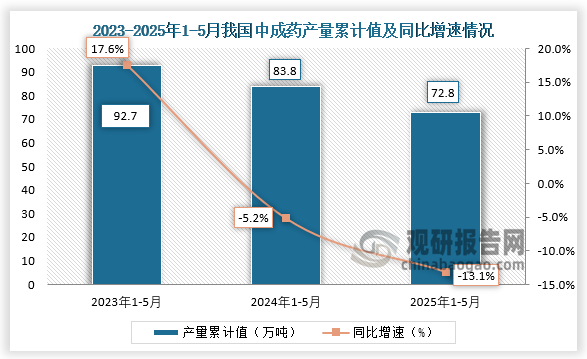 累计值来看，近三年同期我国中成药产量累计值呈下降走势。2025年1-5月我国中成药产量累计约为72.8万吨，同比下降13.1%。