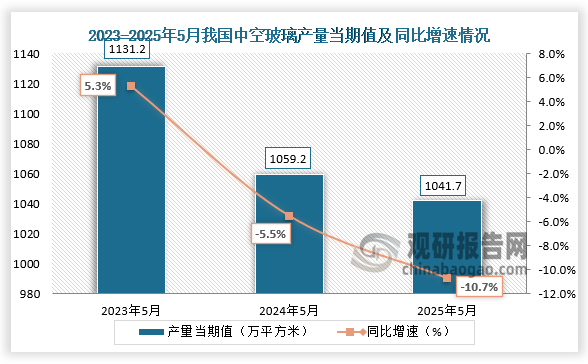 数据显示，近三年同期我国中空玻璃产量当期值呈下降走势。2025年5月我国中空玻璃产量当期值约为1041.7万平方米，同比下降10.7%。