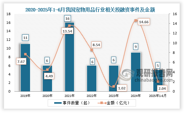 從投融資來看，2019-2024年，我國寵物用品行業相關投融資事件及金額均呈先降后升再降再升走勢。2025年1-6月，我國寵物用品行業已披露投資事件共5起，融資金額約為2.04億元。