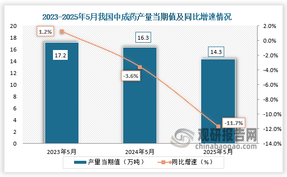 数据显示， 2025年5月我国中成药产量当期值约为14.3万吨，同比下降11.7%。整体来看，近三年同期我国中成药产量当期值呈下降走势。