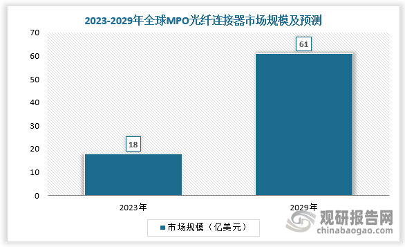 伴随数据中心传输速率的升级，800G、1.6T 高速光模块用量大幅提升，配套 16/24 芯 MPO、32/48 芯 MPO 用量增长。相较于 8/12 芯 MPO，高芯数 MPO 单价提升，因此随着数据中心行业升级发展，全球MPO光纤连接器市场前景广阔，预计2029年行业规模达61亿美元，2023-2029年CARG达22.6%。