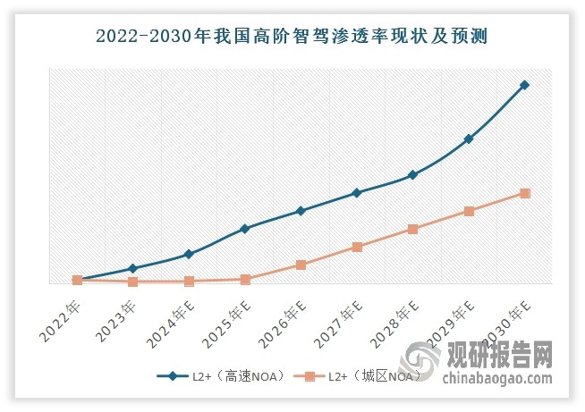 不过，虽然目前我国高阶智驾仍面临诸多挑战，但其已在通往成熟与繁荣的道路上稳步迈进，未来发展充满无限可能。2025年，在地方政策+DeepSeek共同驱动下，我国正在迈向高阶智驾普及阶段，城市NOA渗透率有望达到15%以上。从市场规模上看，目前国内新能源汽车渗透率已超过50%，科技公司纷纷入局智能汽车成为新势力；从技术上看，行业已具备领先的算法、足够大的算力和强大的工程能力这高阶智驾普及的技术三大要素。
