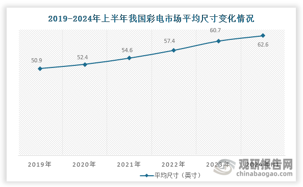 随着居民可支配收入增长和家庭影音娱乐标准提升，我国彩电产品结构持续向大尺寸迁移，行业大屏化趋势日益显著。数据显示，我国彩电市场平均尺寸由2019年的50.9英寸增长至2024年上半年的62.6英寸，增幅达22.99%。产品结构呈现显著分化：2024年75英寸彩电市场份额首次超过65英寸彩电，在市场中排名第一，达到24.1%，较2023年提升4.2个百分点；同时85英寸彩电市场份额也实现增长，达到11.2%，较2023年提升4.8个百分点；与此同时，中小尺寸彩电市场份额持续萎缩，55英寸、43英寸和32英寸产品份额分别减少1.4%个百分点、3.1%个百分点和2.2个百分点。