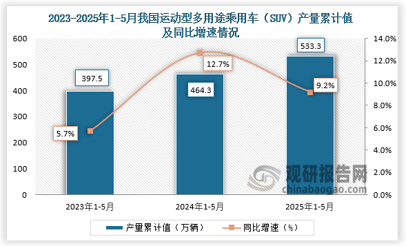 累计值来看，2025年1-5月我国运动型多用途乘用车（SUV）产量累计约为533.3万辆，同比增长9.2%。整体来看，近三年同期我国运动型多用途乘用车（SUV）产量累计值呈增长走势。