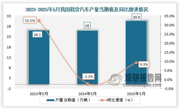 数据显示，2025年5月我国载货汽车产量当期值约为30.6万辆，同比增长9.3%，均高于前两年同期产量。