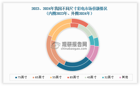 数据来源：奥维云网（AVC）、观研天下整理