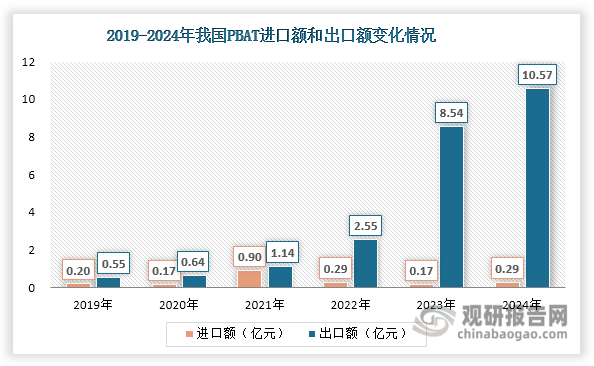 数据来源：海关总署、观研天下整理
