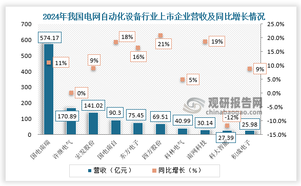 企业营收来看，2024年我国电网自动化设备行业上市公司经营表现分化，营收有增有减。其中国电南瑞营收规模居首位，部分企业面临营收下滑等挑战。