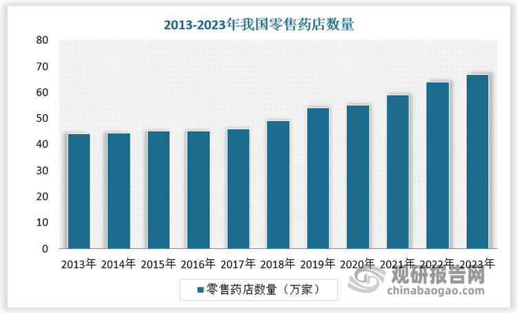 近十年国内零售药店数量持续增多，至2023年已达到66.7万家，市场竞争日益激烈，同质化现象严重，行业格局分散。根据数据，2022年我国零售药店CR3不足15%，远低于日本、美国等发达国家。