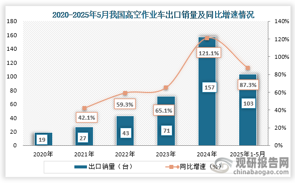 从出口销量来看，2020年到2024年我国高空作业车出口销量持续增长，到2024年我国高空作业车销量为157台，同比增长121.3%；2025年1-5月我国高空作业车出口销量为103台，同比增长87.3%。