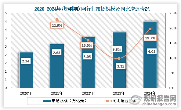 從市場規模來看，2020年到2024年我國物聯網市場規?？焖僭鲩L，到2024年我國物聯網行業市場規模約為4.01萬億元，同比增長19.7%。