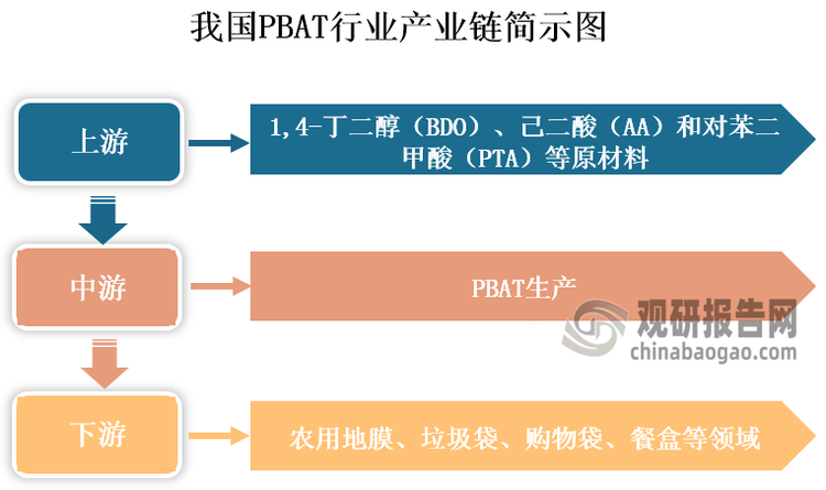 从产业链结构来看，我国PBAT上游主要涉及1,4-丁二醇（BDO）、己二酸（AA）和对苯二甲酸（PTA）等基础原料供应；中游生产环节主要采用酯交换-熔融缩聚法和偶联法等工艺技术；下游为应用领域，包括但不限于农用地膜、垃圾袋、购物袋、餐盒等领域。